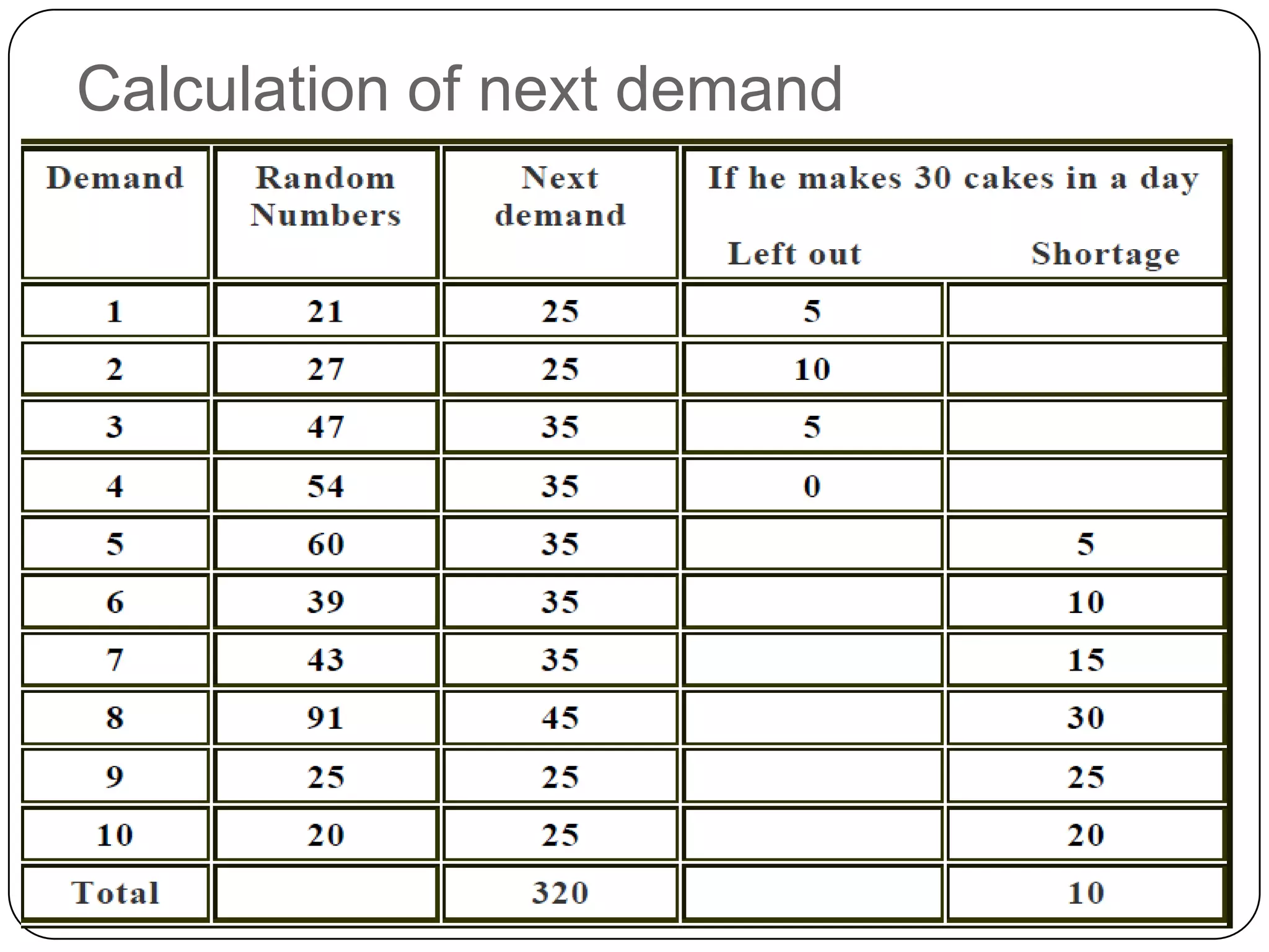 Calculation of next demand
 