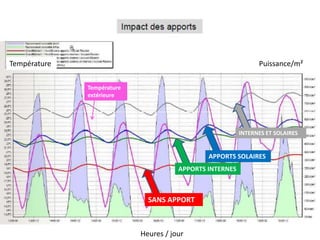 Température                                                     Puissance/m²

              Température
              extérieure




                                                          INTERNES ET SOLAIRES


                                               APPORTS SOLAIRES
                                       APPORTS INTERNES



                              SANS APPORT



                            Heures / jour
 