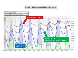 INTERNES ET SOLAIRES




                                     IMPACT DE LA
                                     SURVENTILATION NOCTURNE

Température
extérieure
 