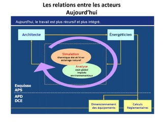 Les relations entre les acteurs
          Aujourd’hui
 