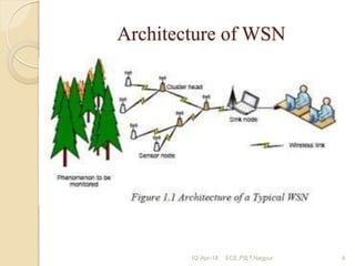 Wireless Sensor Network Simulation using matlab Iintroductory ...