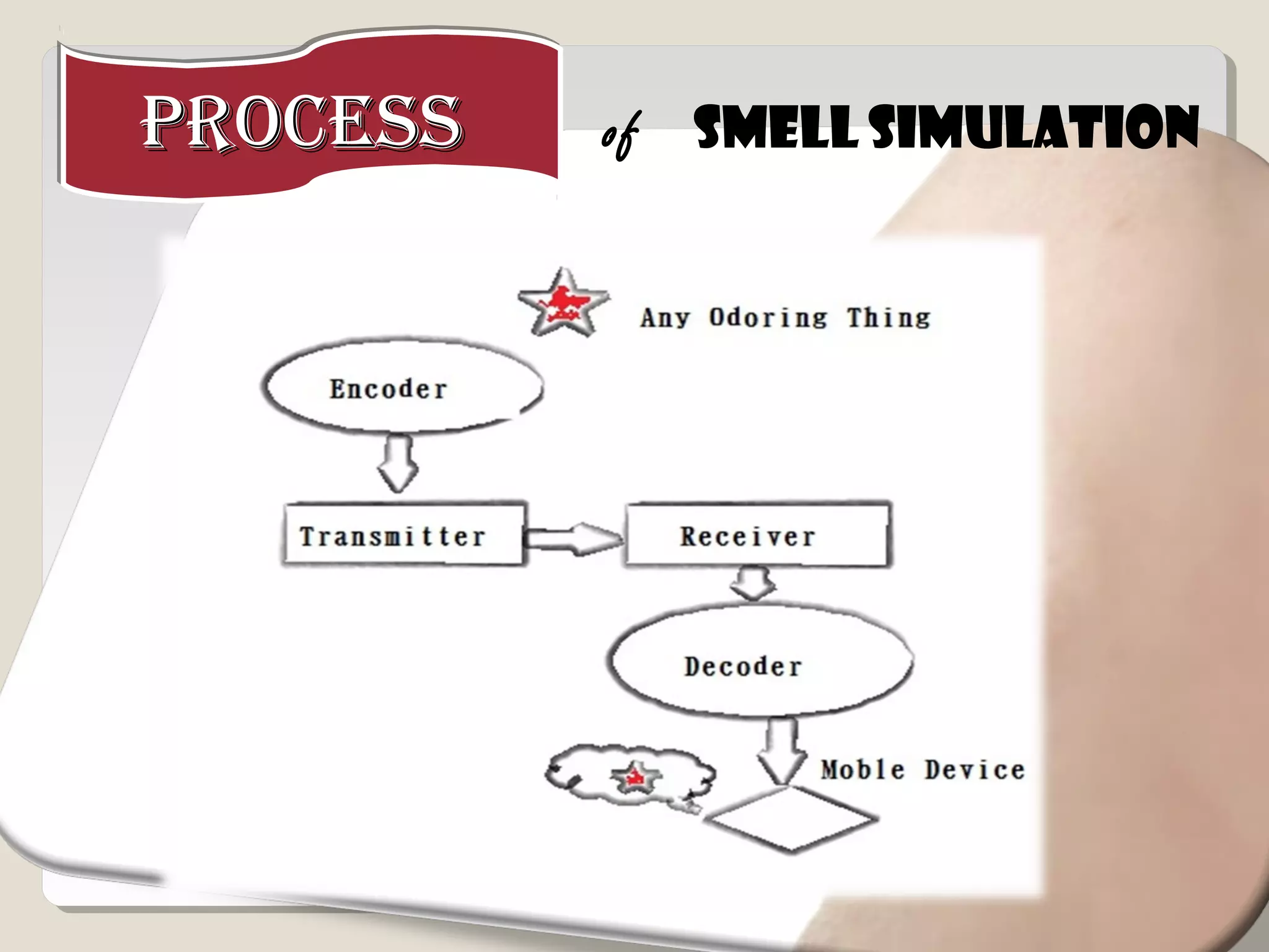 Smell SimulationProceSSProceSS of
 