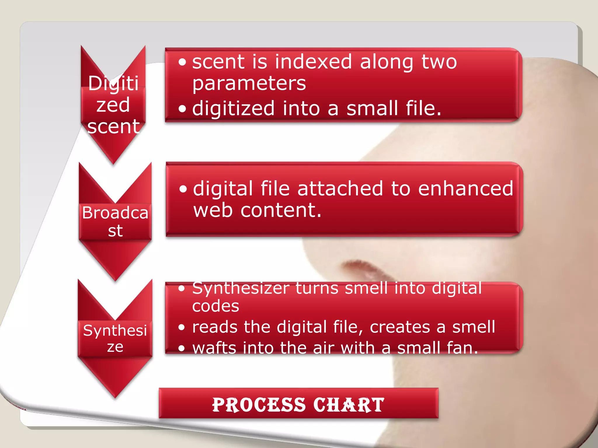 Digiti
zed
scent
• scent is indexed along two
parameters
• digitized into a small file.
Broadca
st
• digital file attached to enhanced
web content.
Synthesi
ze
• Synthesizer turns smell into digital
codes
• reads the digital file, creates a smell
• wafts into the air with a small fan.
Process chart
 