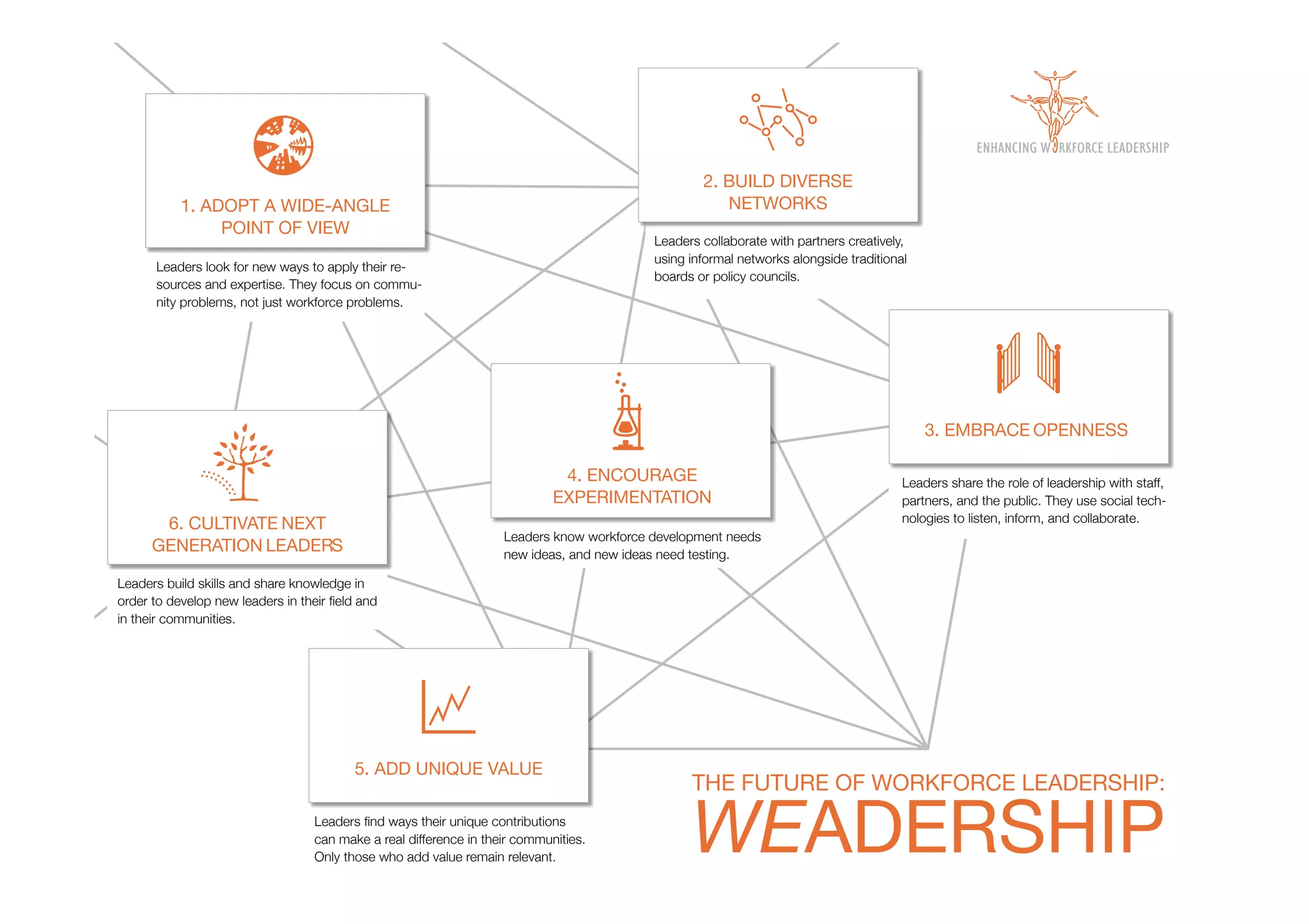 2. BUILD DIVERSE
           1. ADOPT A WIDE-ANGLE                                                                     NETWORKS
                POINT OF VIEW
                                                                                          Leaders collaborate with partners creatively,
                                                                                          using informal networks alongside traditional
      Leaders look for new ways to apply their re-
                                                                                          boards or policy councils.
      sources and expertise. They focus on commu-
      nity problems, not just workforce problems.




                                                                                                                                          3. EMBRACE OPENNESS

                                                                             4. ENCOURAGE                                             Leaders share the role of leadership with staff,
                                                                            EXPERIMENTATION                                           partners, and the public. They use social tech-
       6. CULTIVATE NEXT                                                                                                              nologies to listen, inform, and collaborate.
                                                                   Leaders know workforce development needs
      GENERATION LEADERS                                           new ideas, and new ideas need testing.

Leaders build skills and share knowledge in

in their communities.




                                         5. ADD UNIQUE VALUE
                                                                                                THE FUTURE OF WORKFORCE LEADERSHIP:

                                  can make a real difference in their communities.
                                  Only those who add value remain relevant.
                                                                                                WEADERSHIP
 