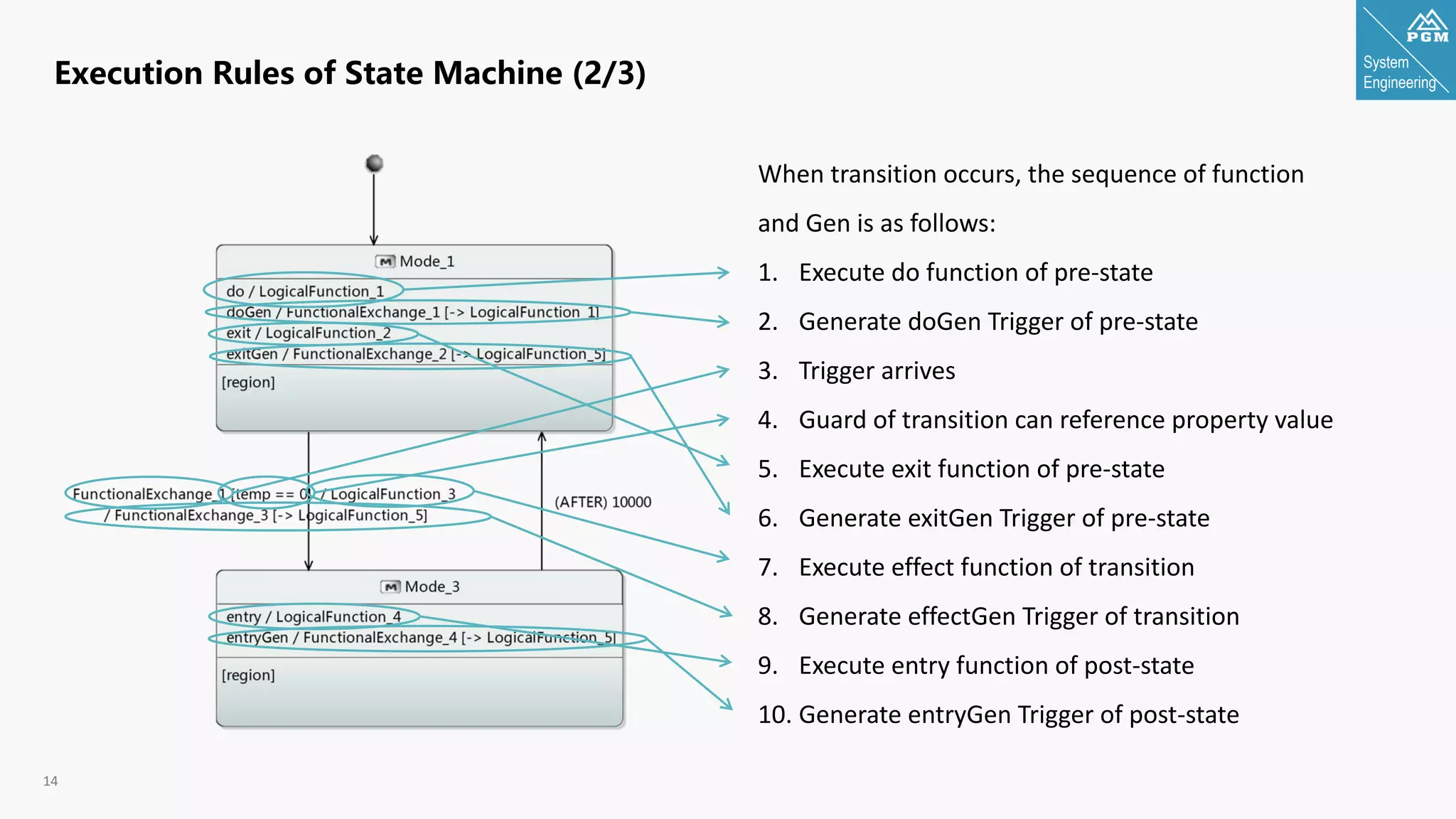 System
Engineering
14
Execution Rules of State Machine (2/3)
When transition occurs, the sequence of function
and Gen is as follows:
1. Execute do function of pre-state
2. Generate doGen Trigger of pre-state
3. Trigger arrives
4. Guard of transition can reference property value
5. Execute exit function of pre-state
6. Generate exitGen Trigger of pre-state
7. Execute effect function of transition
8. Generate effectGen Trigger of transition
9. Execute entry function of post-state
10. Generate entryGen Trigger of post-state
 