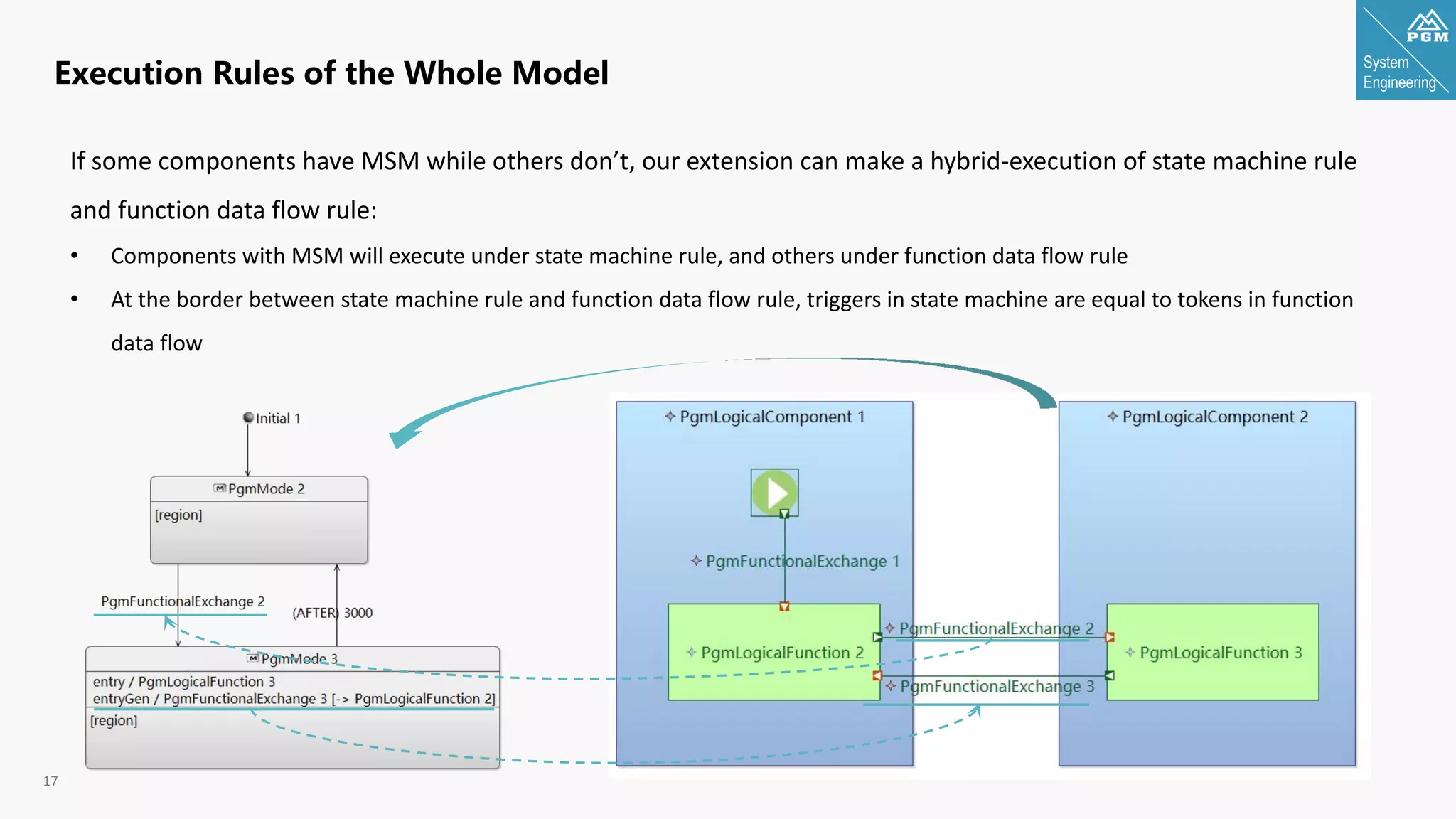 System
Engineering
17
Execution Rules of the Whole Model
If some components have MSM while others don’t, our extension can make a hybrid-execution of state machine rule
and function data flow rule:
• Components with MSM will execute under state machine rule, and others under function data flow rule
• At the border between state machine rule and function data flow rule, triggers in state machine are equal to tokens in function
data flow
 