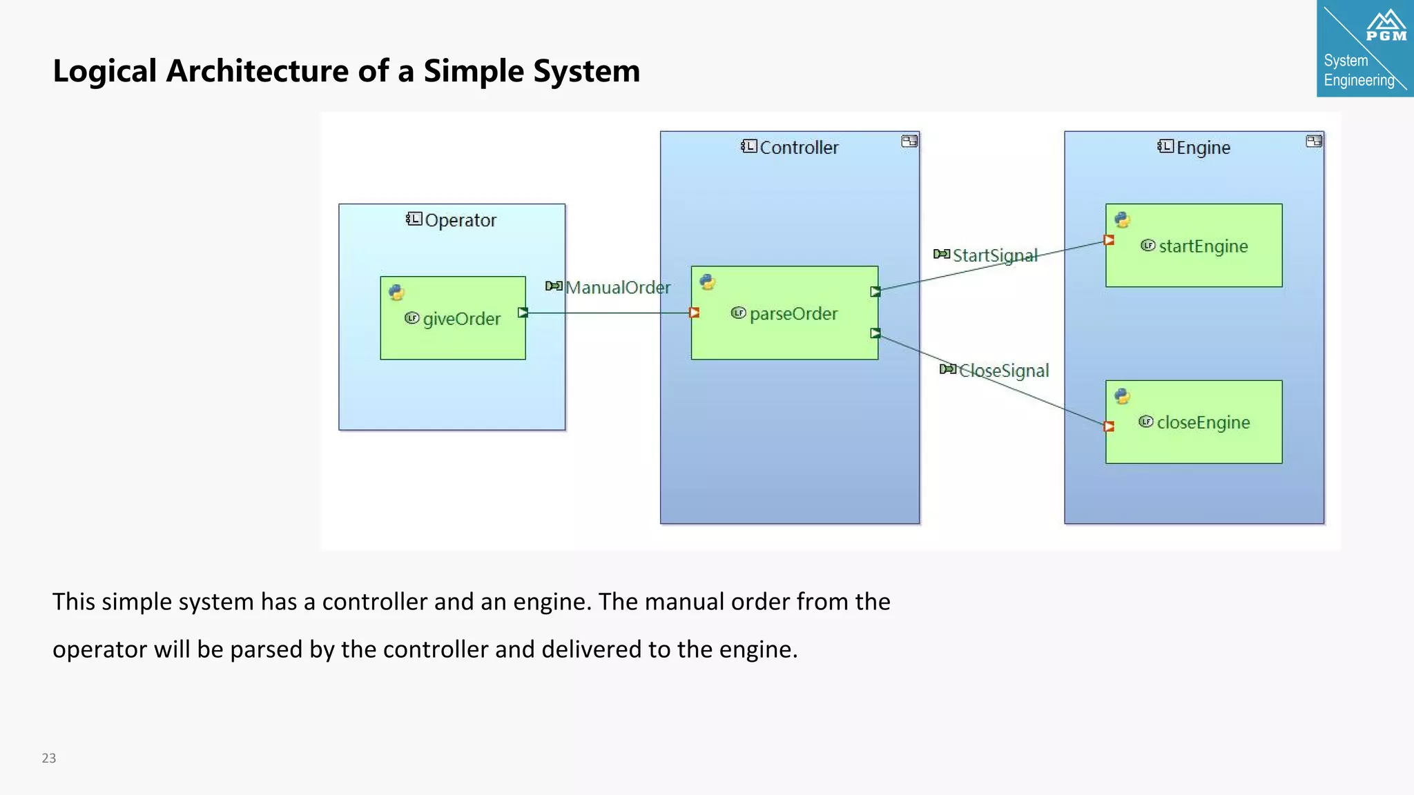 System
Engineering
23
Logical Architecture of a Simple System
This simple system has a controller and an engine. The manual order from the
operator will be parsed by the controller and delivered to the engine.
 