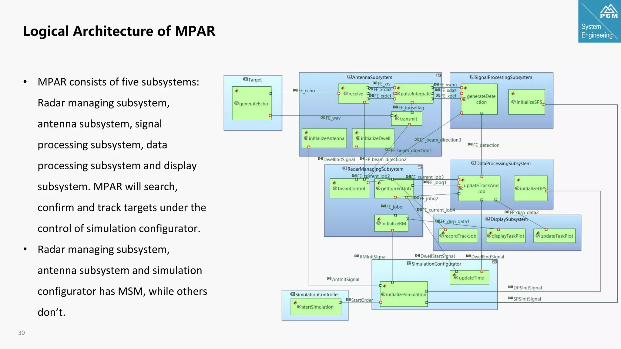 System
Engineering
30
Logical Architecture of MPAR
• MPAR consists of five subsystems:
Radar managing subsystem,
antenna subsystem, signal
processing subsystem, data
processing subsystem and display
subsystem. MPAR will search,
confirm and track targets under the
control of simulation configurator.
• Radar managing subsystem,
antenna subsystem and simulation
configurator has MSM, while others
don’t.
 