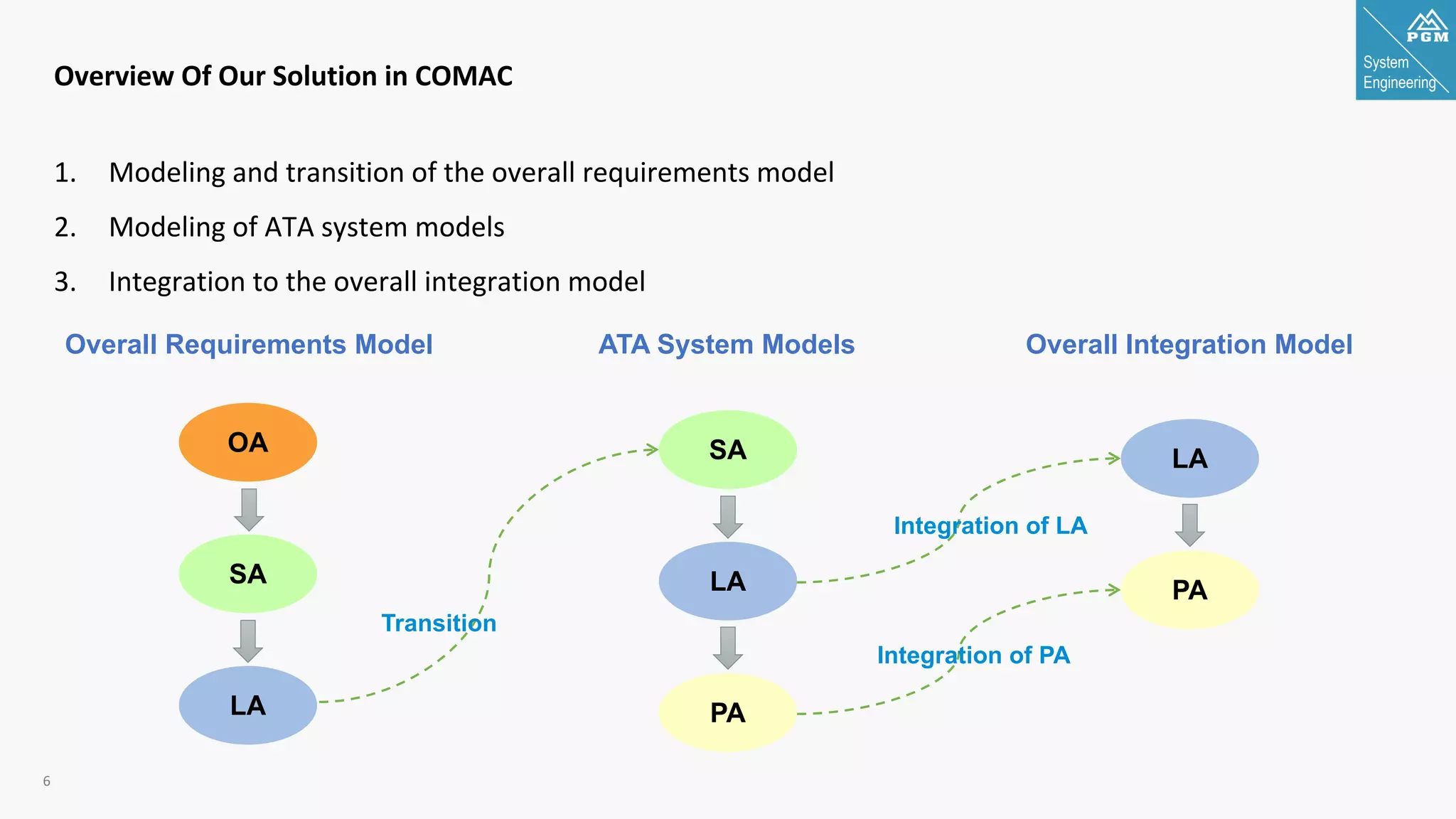 System
Engineering
6
1. Modeling and transition of the overall requirements model
2. Modeling of ATA system models
3. Integration to the overall integration model
Overall Requirements Model
OA
SA
LA
ATA System Models
LA
PA
SA
Transition
Integration of LA
LA
Integration of PA
PA
Overall Integration Model
Overview Of Our Solution in COMAC
 