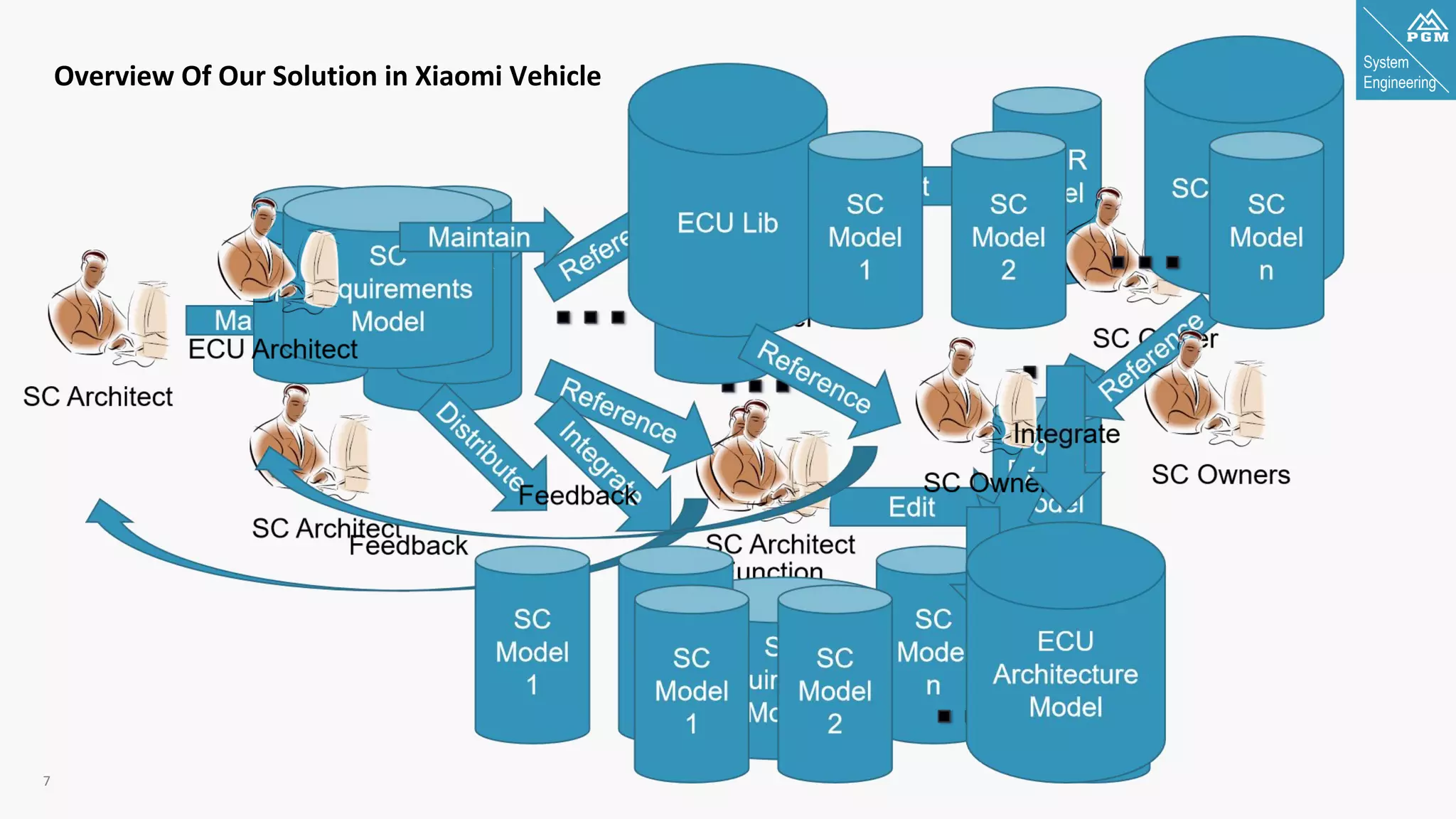 System
Engineering
7
Overview Of Our Solution in Xiaomi Vehicle
 