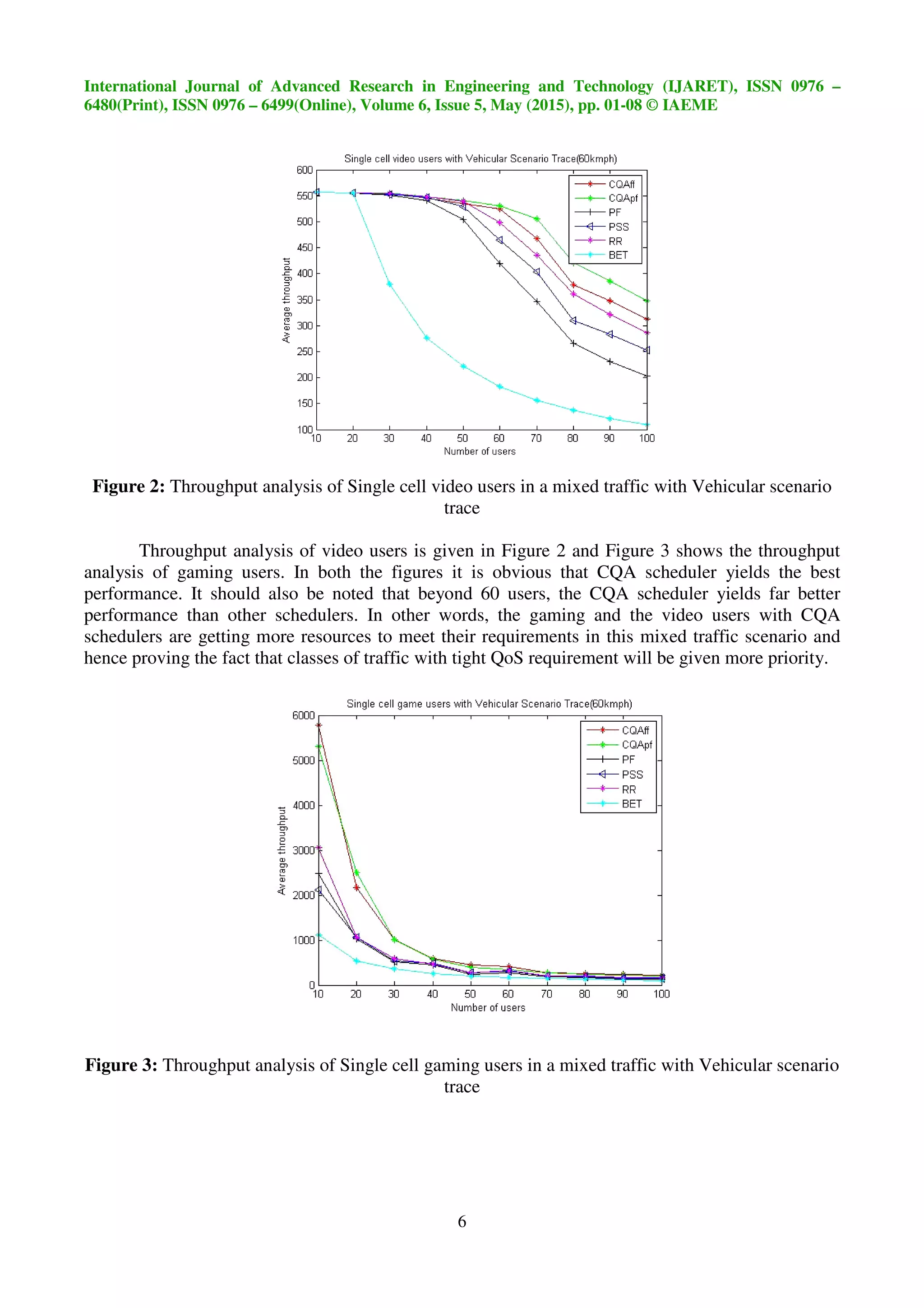 International Journal of Advanced Research in Engineering and Technology (IJARET), ISSN 0976
6480(Print), ISSN 0976 – 6499(Online), Volume 6, Issue
Figure 2: Throughput analysis of Single cell video users in a mixed traffic with Vehicular scenario
Throughput analysis of video users is given in Figure 2 and F
analysis of gaming users. In both the figures it is obvious that CQA scheduler yields the best
performance. It should also be noted that beyond 60 users, the CQA scheduler yields far better
performance than other schedulers. In other words, the gaming and the video users with CQA
schedulers are getting more resources to meet their requirements in this mixed traffic scenario and
hence proving the fact that classes of traffic with tight QoS requirement will be given more priority.
Figure 3: Throughput analysis of Single cell gaming
International Journal of Advanced Research in Engineering and Technology (IJARET), ISSN 0976
6499(Online), Volume 6, Issue 5, May (2015), pp. 01-08 © IAEME
6
Throughput analysis of Single cell video users in a mixed traffic with Vehicular scenario
trace
of video users is given in Figure 2 and Figure 3 shows the throughput
In both the figures it is obvious that CQA scheduler yields the best
. It should also be noted that beyond 60 users, the CQA scheduler yields far better
performance than other schedulers. In other words, the gaming and the video users with CQA
chedulers are getting more resources to meet their requirements in this mixed traffic scenario and
hence proving the fact that classes of traffic with tight QoS requirement will be given more priority.
Throughput analysis of Single cell gaming users in a mixed traffic with Vehicular scenario
trace
International Journal of Advanced Research in Engineering and Technology (IJARET), ISSN 0976 –
© IAEME
Throughput analysis of Single cell video users in a mixed traffic with Vehicular scenario
igure 3 shows the throughput
In both the figures it is obvious that CQA scheduler yields the best
. It should also be noted that beyond 60 users, the CQA scheduler yields far better
performance than other schedulers. In other words, the gaming and the video users with CQA
chedulers are getting more resources to meet their requirements in this mixed traffic scenario and
hence proving the fact that classes of traffic with tight QoS requirement will be given more priority.
ic with Vehicular scenario
 