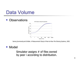 Data Volume Observations Model Simulator assigns # of files owned by peer i according to distribution. Saroiu,Gummandi,and Gribble. A Measurement Study of Peer-to-Peer File Sharing Systems, 2002. 