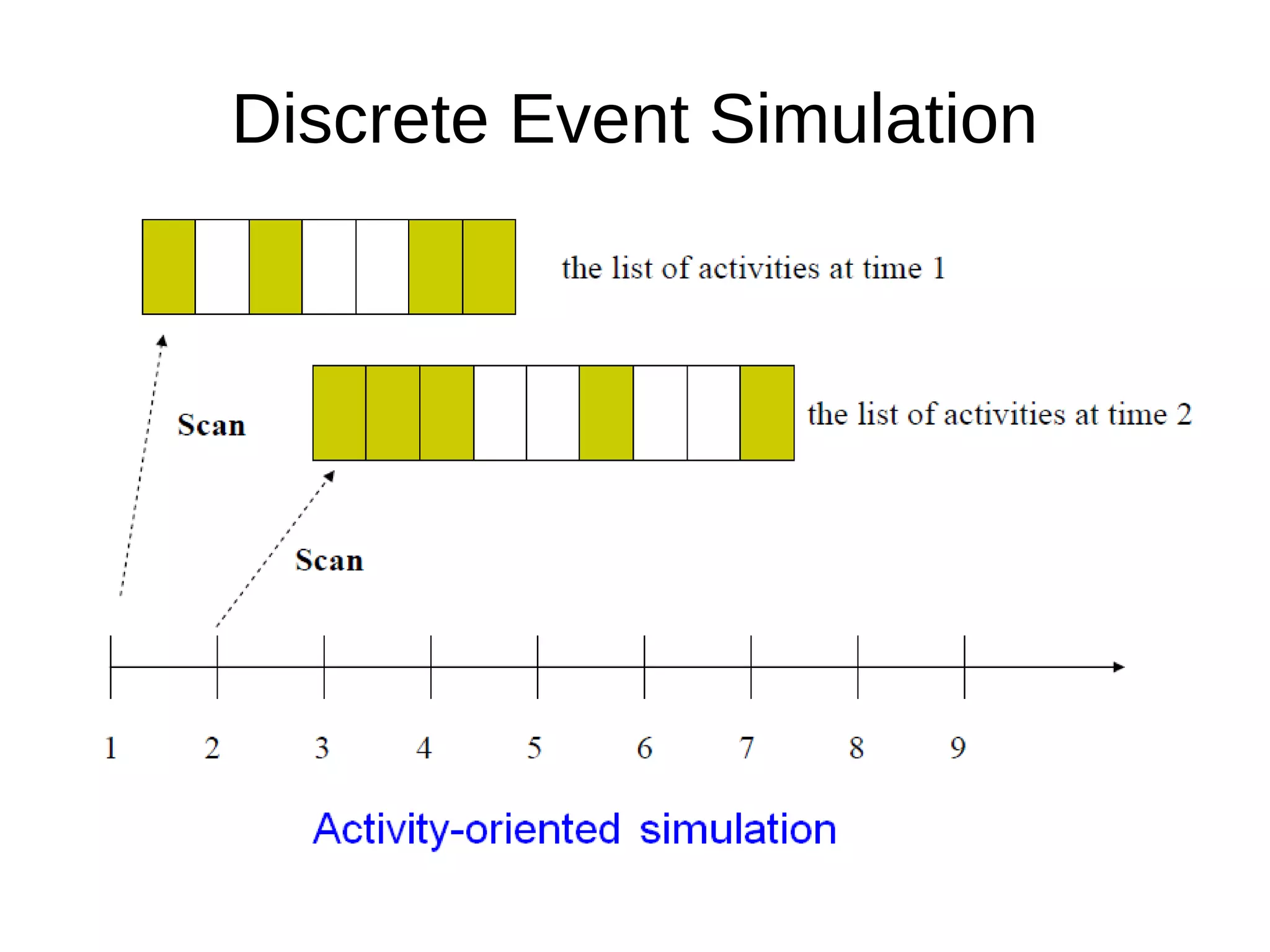 Discrete Event Simulation
 