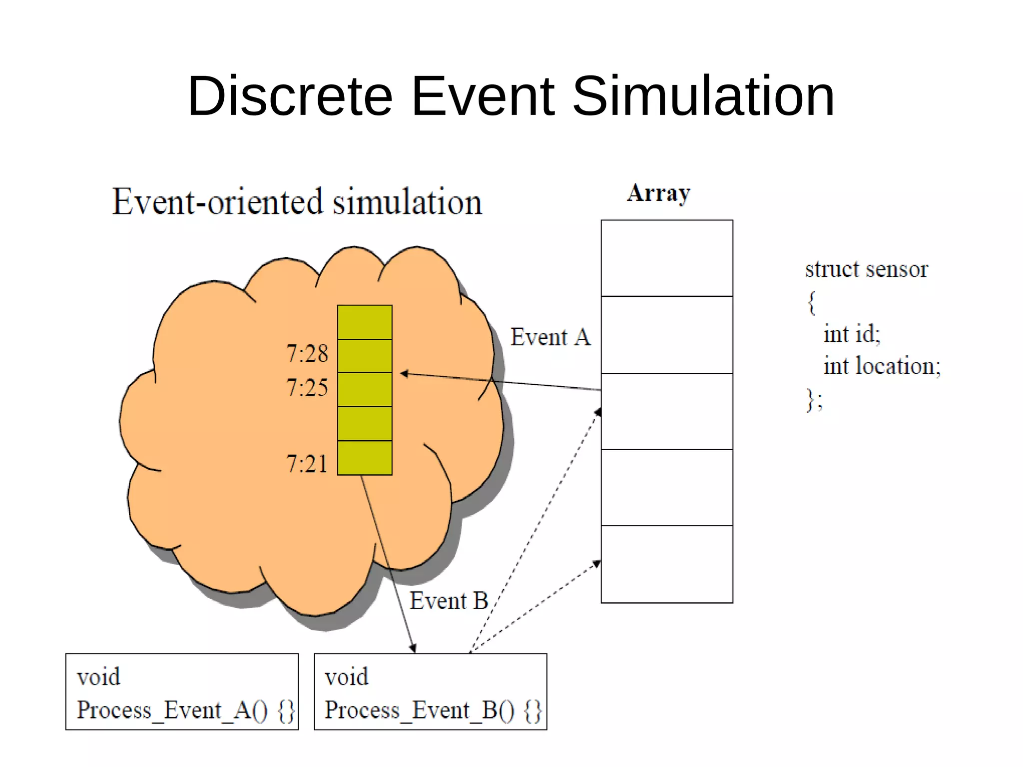 Discrete Event Simulation
 