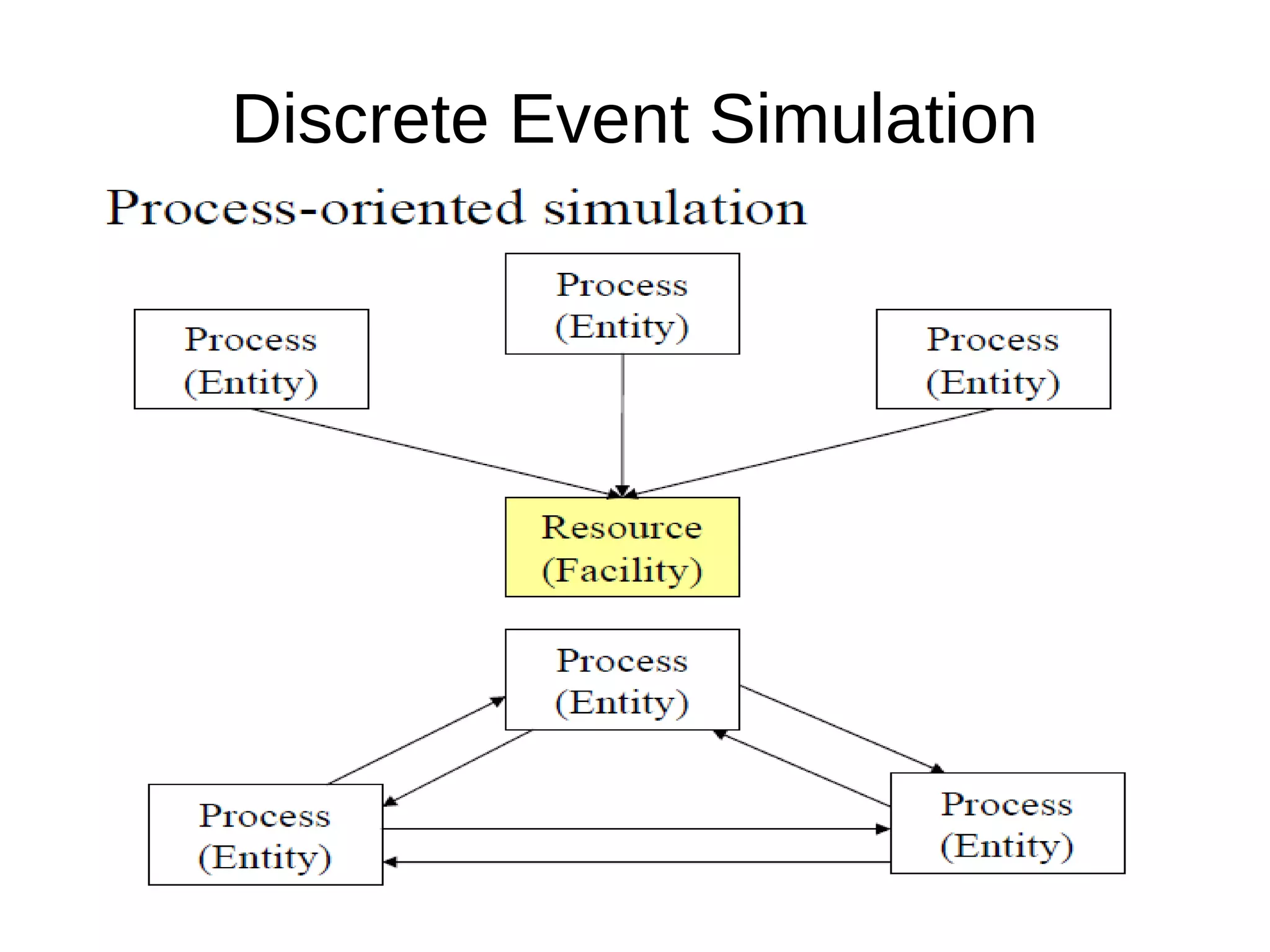 Discrete Event Simulation
 