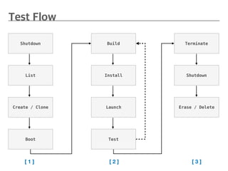 Shutdown
List
Create / Clone
Boot
Build
Install
Launch
Test
Terminate
Shutdown
Erase / Delete
[ 1 ] [ 3 ][ 2 ]
 