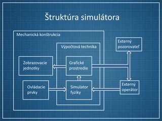 Štruktúra simulátora
Mechanická konštrukcia
Výpočtová technika

Zobrazovacie
jednotky

Grafické
prostredie

Ovládacie
prvky

Simulator
fyziky

Externý
pozorovateľ

Externý
operátor

 