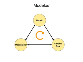 Modelos
Modelo
Sistema
Real
Observador
 
