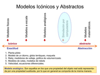 Modelosfísicos
Modelosaescala
Modelosanalógicos
Simulaciónpor
computadora
Modelos
matemáticos.
Modelos Icónicos y Abstractos
Exactitud Abstracción
1. Planta piloto
2. Modelo de un átomo, globo terráqueo, maqueta
3. Reloj, medidores de voltaje, gráfica de volumen/costo
4. Modelos de colas, modelos de robots
5. Velocidad, ecuaciones diferenciales.
icónico abstracto
Modelo analógico. Son aquellos en los que una propiedad del objeto real está representa-
da por una propiedad sustituida, por lo que en general se comporta de la misma manera.
 