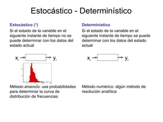 Determinístico
Si el estado de la variable en el
siguiente instante de tiempo se puede
determinar con los datos del estado
actual
Método numérico: algún método de
resolución analítica
Estocástico - Determinístico
Estocástico (*)
Si el estado de la variable en el
siguiente instante de tiempo no se
puede determinar con los datos del
estado actual
Método analítico: usa probabilidades
para determinar la curva de
distribución de frecuencias
xi yi xi yi
 