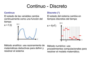 Discreto (*)
El estado del sistema cambia en
tiempos discretos del tiempo
e = f(nT)
Método numérico: usa
procedimientos computacionales para
resolver el modelo matemático.
Continuo - Discreto
Continuo
El estado de las variables cambia
continuamente como una función del
tiempo
e = f (t)
Método analítico: usa razonamiento de
matemáticas deductivas para definir y
resolver el sistema
 