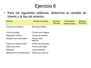 Ejercicio 6
• Para los siguientes sistemas, determine la variable de
interés y el tipo de sistema:
Sistema Variable de Interés Continua /
Discreta
Estocástica/
Determinística
Estática/
Dinámica
Control de inventarios Demanda, Pedido
Control de peaje Tiempo entre Llegada
Diagnóstico médico Tiempo de atención
Despacho de combustible Tiempo entre
llegadas
Caja de un supermercado Número de productos
Fábrica de carros Tiempo entre fallas
Biblioteca Libros prestados
Mantenimiento de Maquinaria Tiempo sig. atención
 