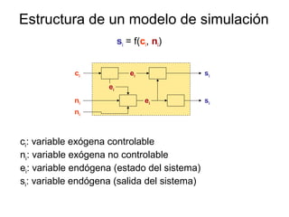 Estructura de un modelo de simulación
si = f(ci, ni)
ci: variable exógena controlable
ni: variable exógena no controlable
ei: variable endógena (estado del sistema)
si: variable endógena (salida del sistema)
ci
ni
ni
si
si
ei
ei
ei
 