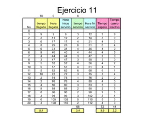 Ejercicio 11
10 0 6
No
tiempo
llegada
Hora
llegada
Hora
inicio
servicio
tiempo
servicio
Hora fin
servicio
Tiempo
espera
Tiempo
cajero
inactivo
0
1 9 9 9 3 12 3 9
2 2 11 12 2 14 3 0
3 6 17 17 4 21 4 3
4 8 25 25 6 31 6 4
5 6 31 31 4 35 4 0
6 9 40 40 4 44 4 5
7 4 44 44 3 47 3 0
8 3 47 47 3 50 3 0
9 5 52 52 4 56 4 2
10 5 57 57 4 61 4 1
11 5 62 62 6 68 6 1
12 10 72 72 3 75 3 4
13 2 74 75 1 76 2 0
14 2 76 76 4 80 4 0
15 4 80 80 3 83 3 0
16 8 88 88 2 90 2 5
17 8 96 96 2 98 2 6
18 3 99 99 3 102 3 1
19 6 105 105 5 110 5 3
20 3 108 110 2 112 4 0
68 72 44
5.4 3.4 3.6 2.2
 