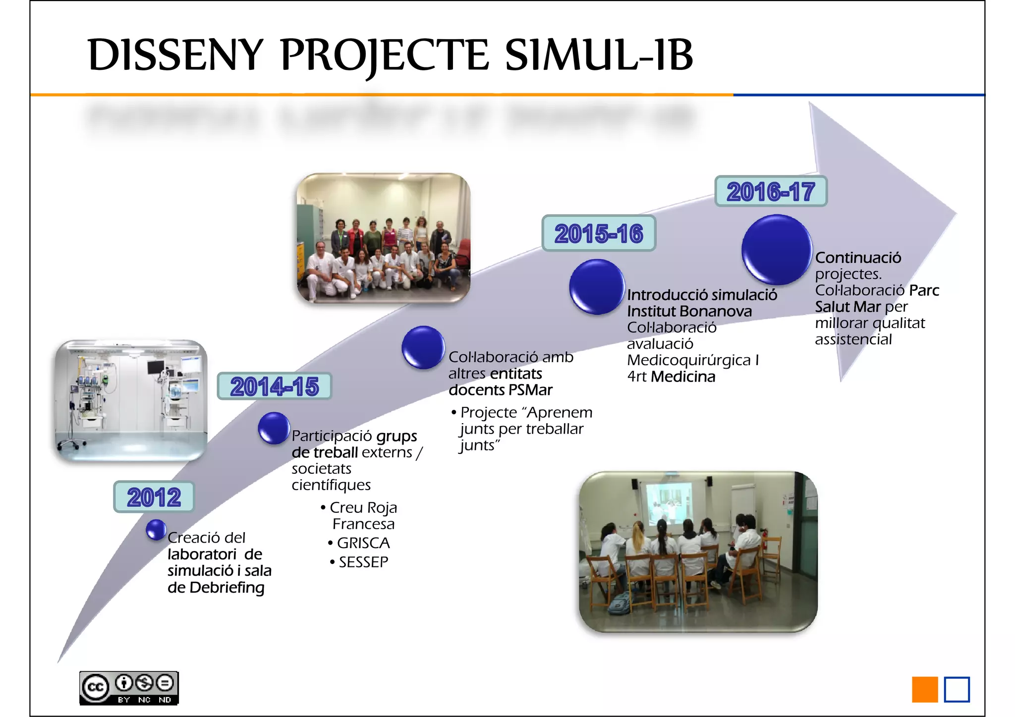 DISSENY PROJECTE SIMULDISSENY PROJECTE SIMULDISSENY PROJECTE SIMULDISSENY PROJECTE SIMUL----IBIBIBIB
Participació grupsgrupsgrupsgrups
de treballde treballde treballde treball externs /
societats
científiques
Col·laboració amb
altres entitatsentitatsentitatsentitats
docentsdocentsdocentsdocents PSMarPSMarPSMarPSMar
•Projecte “Aprenem
junts per treballar
junts”
Introducció simulacióIntroducció simulacióIntroducció simulacióIntroducció simulació
Institut BonanovaInstitut BonanovaInstitut BonanovaInstitut Bonanova
Col·laboració
avaluació
Medicoquirúrgica I
4rt MedicinaMedicinaMedicinaMedicina
ContinuacióContinuacióContinuacióContinuació
projectes.
Col·laboració ParcParcParcParc
Salut MarSalut MarSalut MarSalut Mar per
millorar qualitat
assistencial
Creació del
laboratori delaboratori delaboratori delaboratori de
simulació i salasimulació i salasimulació i salasimulació i sala
dededede DebriefingDebriefingDebriefingDebriefing
científiques
•Creu Roja
Francesa
•GRISCA
•SESSEP
 