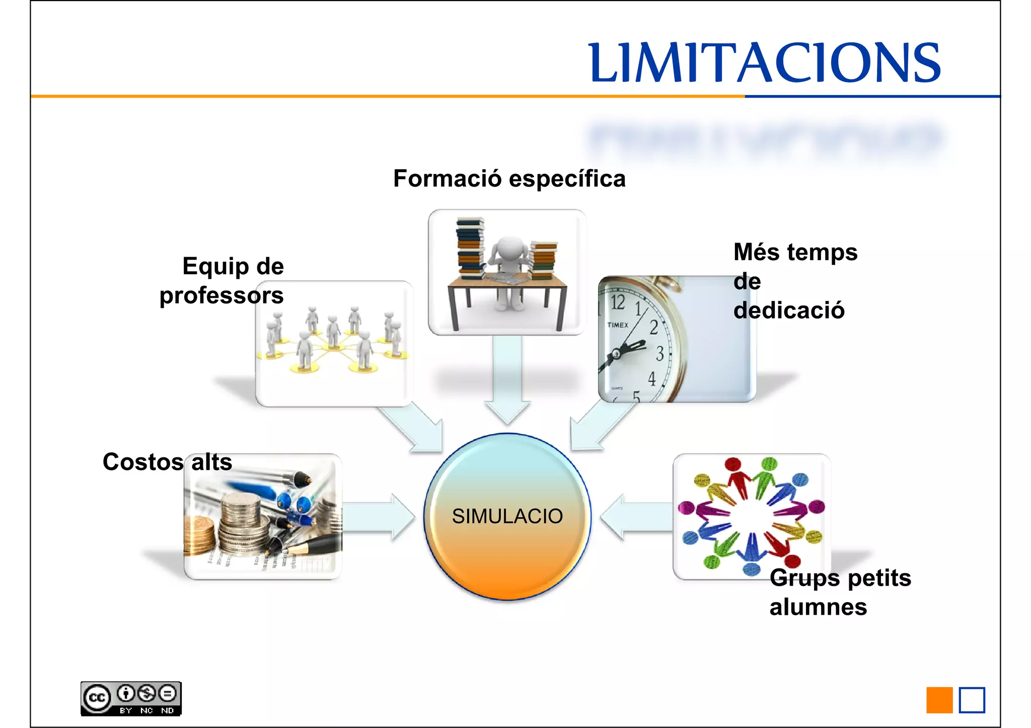 LIMITACIONSLIMITACIONSLIMITACIONSLIMITACIONS
Formació específica
Més temps
Costos alts
Equip de
professors
Més temps
de
dedicació
SIMULACIO
Grups petits
alumnes
 