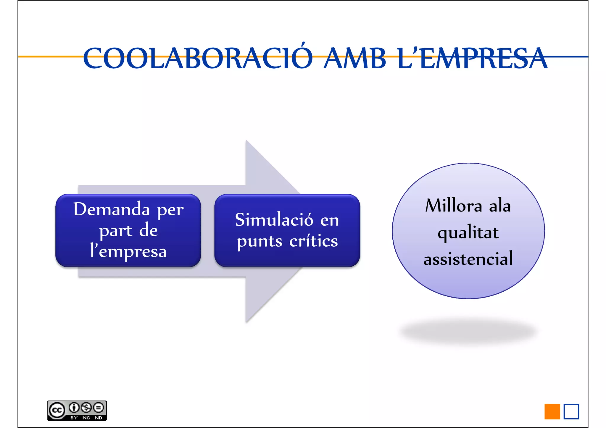 COOLABORACIÓ AMB L’EMPRESACOOLABORACIÓ AMB L’EMPRESACOOLABORACIÓ AMB L’EMPRESACOOLABORACIÓ AMB L’EMPRESA
Demanda per
part de
l’empresa
Simulació en
punts crítics
Millora ala
qualitat
assistencial
 