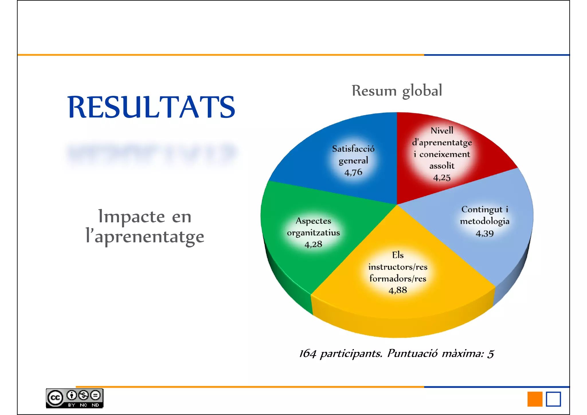 RESULTATSRESULTATSRESULTATSRESULTATS
Resum global
Impacte en
l’aprenentatge
164 participants. Puntuació màxima: 5
 