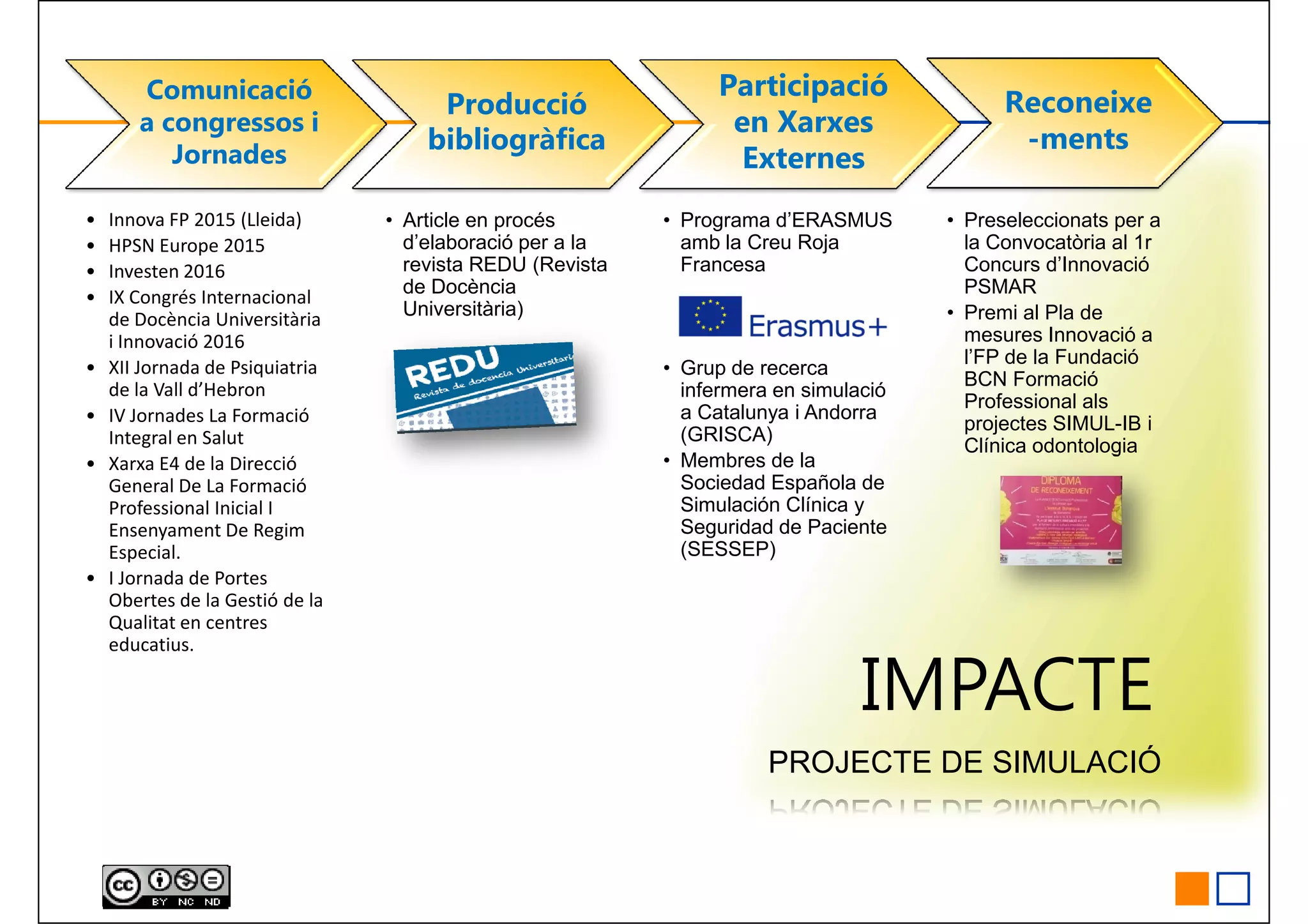 Comunicació
a congressos i
Jornades
Producció
bibliogràfica
Participació
en Xarxes
Externes
Reconeixe
-ments
• Preseleccionats per a
la Convocatòria al 1r
Concurs d’Innovació
PSMAR
• Premi al Pla de
• Programa d’ERASMUS
amb la Creu Roja
Francesa
• Article en procés
d’elaboració per a la
revista REDU (Revista
de Docència
Universitària)
• Innova FP 2015 (Lleida)
• HPSN Europe 2015
• Investen 2016
• IX Congrés Internacional
de Docència Universitària • Premi al Pla de
mesures Innovació a
l’FP de la Fundació
BCN Formació
Professional als
projectes SIMUL-IB i
Clínica odontologia
• Grup de recerca
infermera en simulació
a Catalunya i Andorra
(GRISCA)
• Membres de la
Sociedad Española de
Simulación Clínica y
Seguridad de Paciente
(SESSEP)
Universitària)
• IX Congrés Internacional
de Docència Universitària
i Innovació 2016
• XII Jornada de Psiquiatria
de la Vall d’Hebron
• IV Jornades La Formació
Integral en Salut
• Xarxa E4 de la Direcció
General De La Formació
Professional Inicial I
Ensenyament De Regim
Especial.
• I Jornada de Portes
Obertes de la Gestió de la
Qualitat en centresQualitat en centres
educatius.
IMPACTE
PROJECTE DE SIMULACIÓ
 