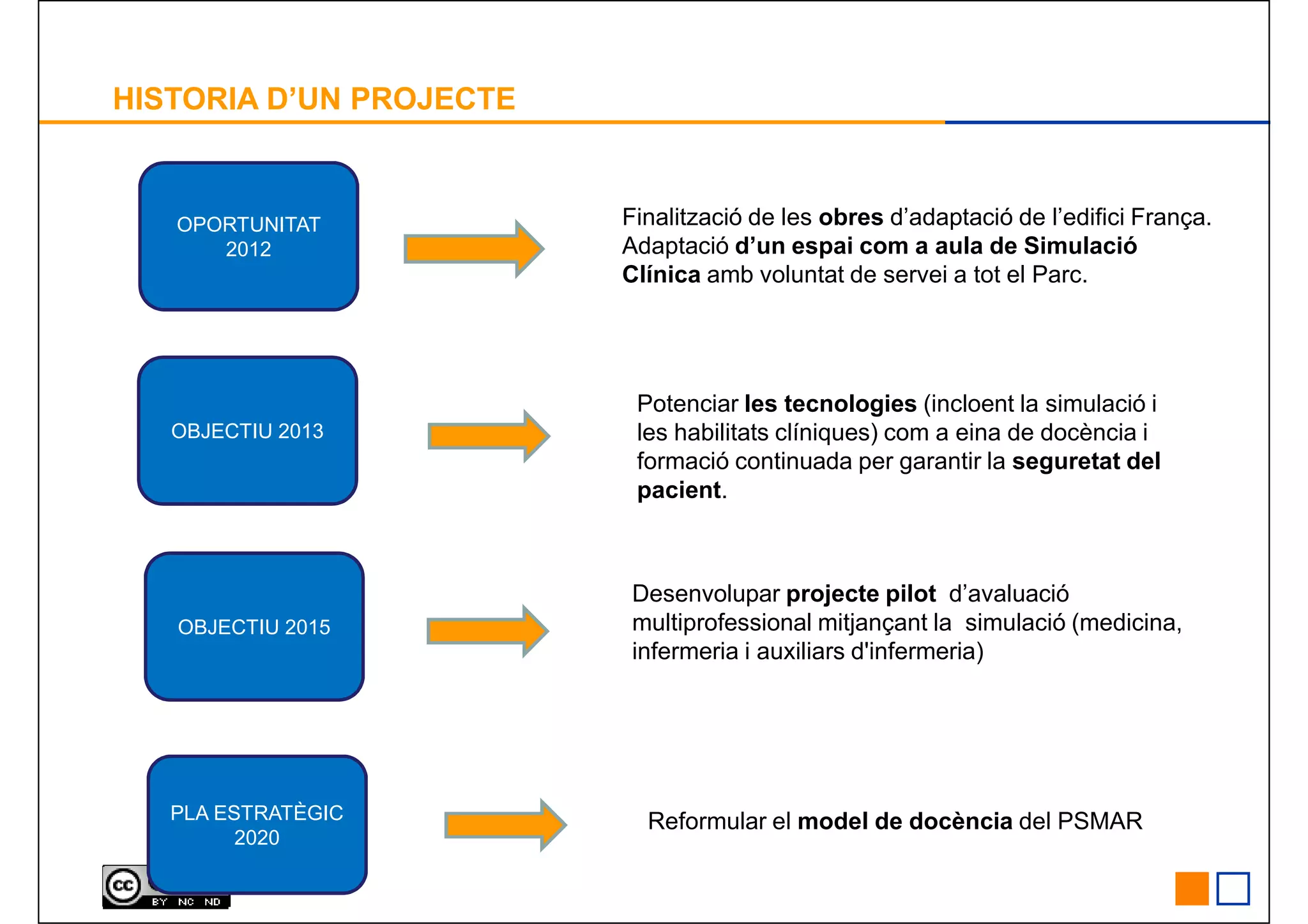 OPORTUNITAT
2012
Finalització de les obres d’adaptació de l’edifici França.
Adaptació d’un espai com a aula de Simulació
Clínica amb voluntat de servei a tot el Parc.
HISTORIA D’UN PROJECTE
OBJECTIU 2013
Potenciar les tecnologies (incloent la simulació i
les habilitats clíniques) com a eina de docència i
formació continuada per garantir la seguretat del
pacient.
Desenvolupar projecte pilot d’avaluació
multiprofessional mitjançant la simulació (medicina,OBJECTIU 2015 multiprofessional mitjançant la simulació (medicina,
infermeria i auxiliars d'infermeria)
PLA ESTRATÈGIC
2020
Reformular el model de docència del PSMAR
 