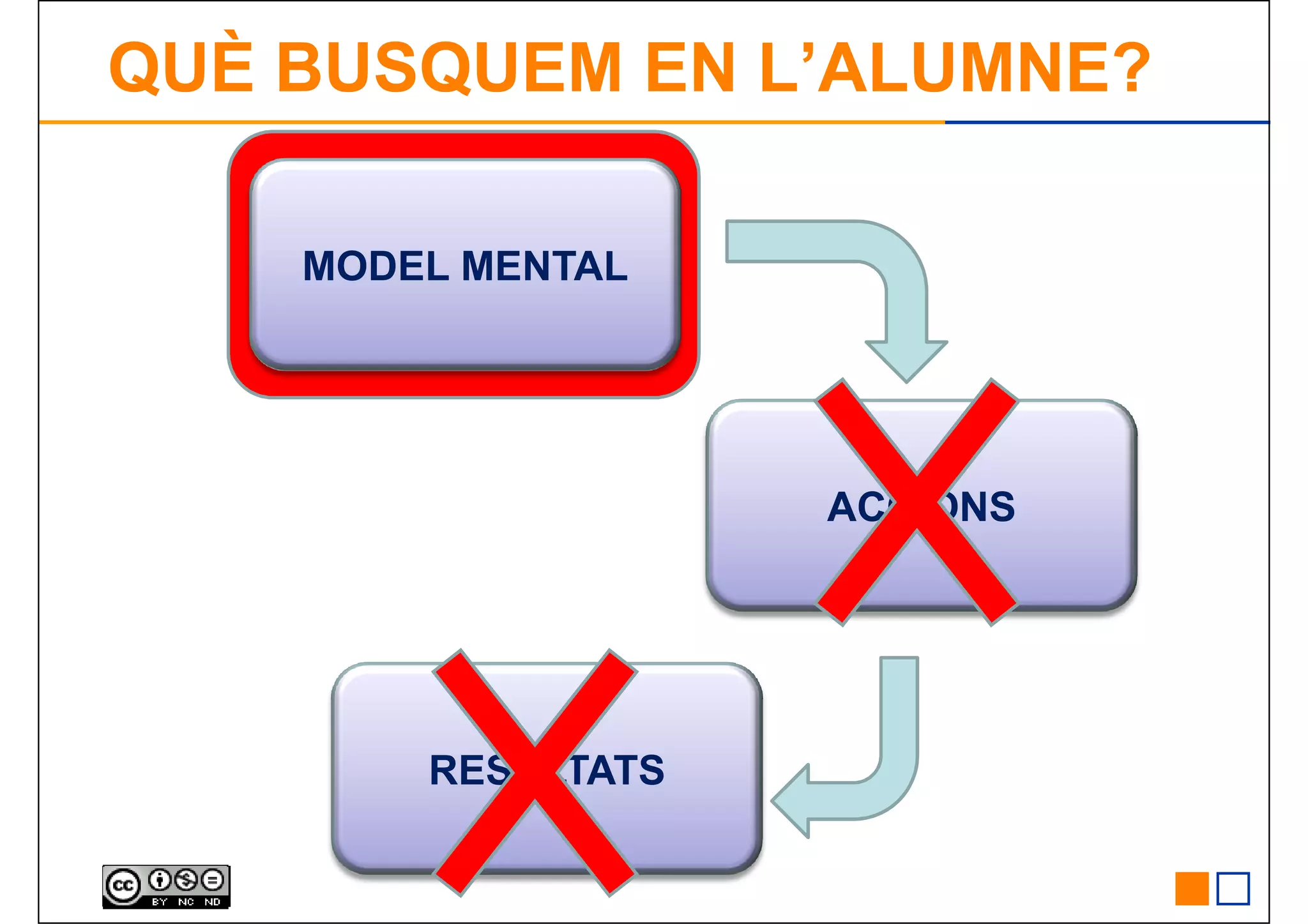 MODEL MENTAL
QUÈ BUSQUEM EN L’ALUMNE?
ACCIONS
RESULTATS
 