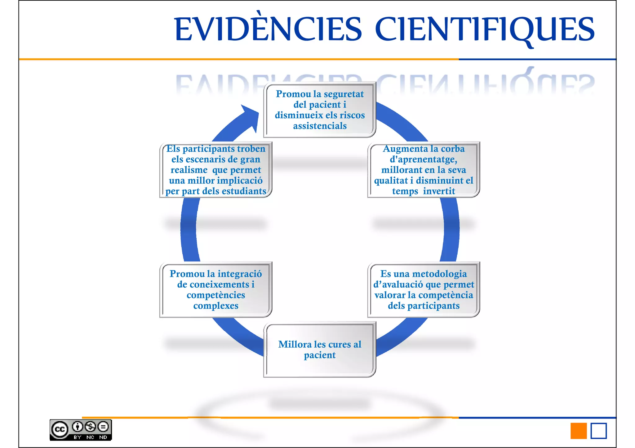 EVIDÈNCIES CIENTIFIQUESEVIDÈNCIES CIENTIFIQUESEVIDÈNCIES CIENTIFIQUESEVIDÈNCIES CIENTIFIQUES
Promou la seguretat
del pacient i
disminueix els riscos
assistencials
Augmenta la corbaEls participants troben Augmenta la corba
d'aprenentatge,
millorant en la seva
qualitat i disminuint el
temps invertit
Es una metodologia
d’avaluació que permet
valorar la competència
Promou la integració
de coneixements i
competències
Els participants troben
els escenaris de gran
realisme que permet
una millor implicació
per part dels estudiants
valorar la competència
dels participants
Millora les cures al
pacient
competències
complexes
 
