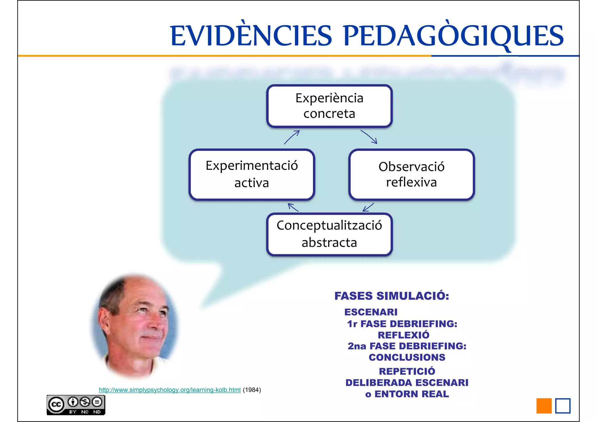 EVIDÈNCIES PEDAGÒGIQUESEVIDÈNCIES PEDAGÒGIQUESEVIDÈNCIES PEDAGÒGIQUESEVIDÈNCIES PEDAGÒGIQUES
Experiència
concreta
Observació
reflexiva
Conceptualització
abstracta
Experimentació
activa
http://www.simplypsychology.org/learning-kolb.html (1984)
FASES SIMULACIÓ:
ESCENARI
1r FASE DEBRIEFING:
REFLEXIÓ
2na FASE DEBRIEFING:
CONCLUSIONS
REPETICIÓ
DELIBERADA ESCENARI
o ENTORN REAL
 