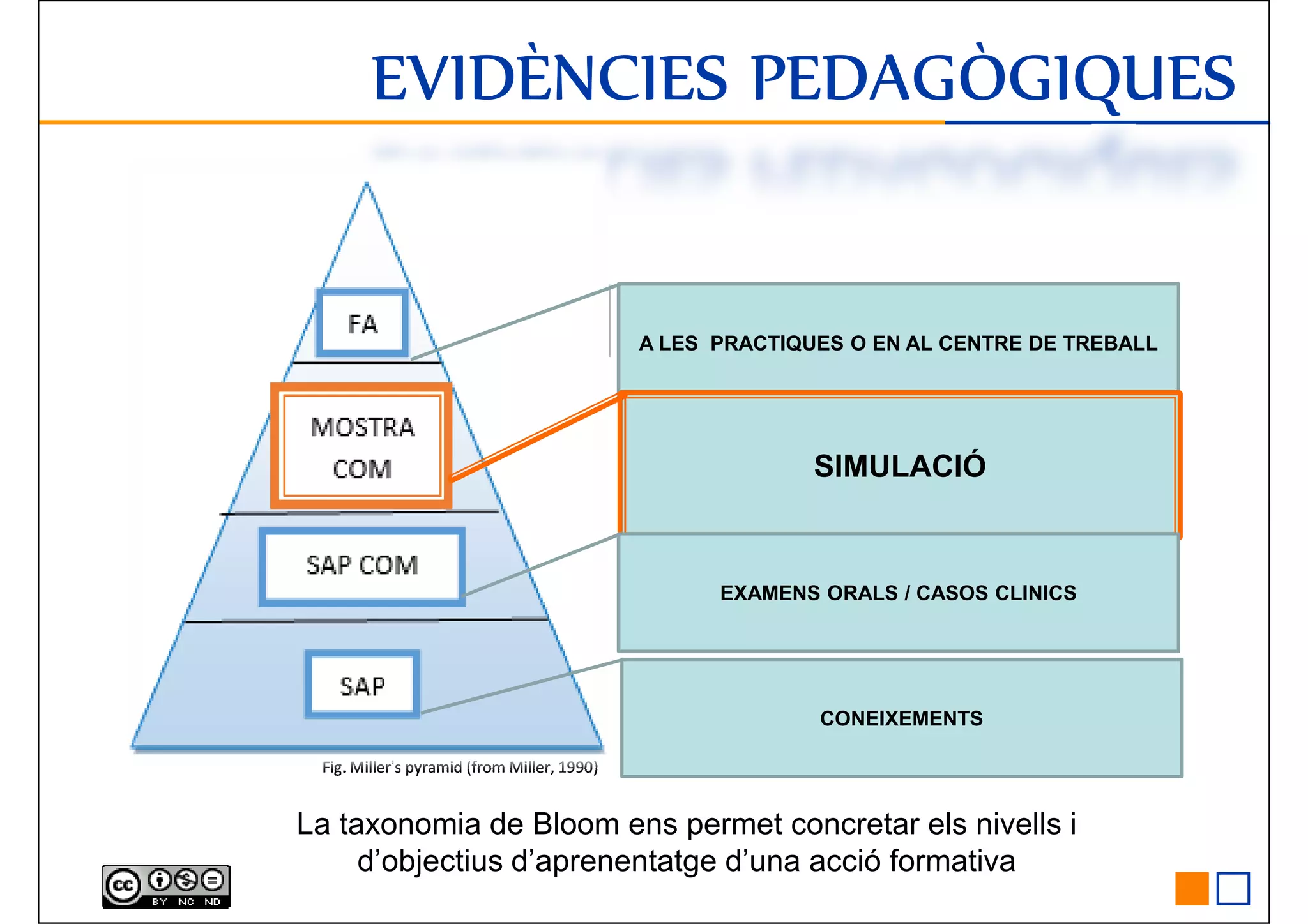 EVIDÈNCIES PEDAGÒGIQUESEVIDÈNCIES PEDAGÒGIQUESEVIDÈNCIES PEDAGÒGIQUESEVIDÈNCIES PEDAGÒGIQUES
A LES PRACTIQUES O EN AL CENTRE DE TREBALL
SIMULACIÓ
EXAMENS ORALS / CASOS CLINICS
Fig. Miller’s pyramid (from Miller, 1990)
CONEIXEMENTS
La taxonomia de Bloom ens permet concretar els nivells i
d’objectius d’aprenentatge d’una acció formativa
 