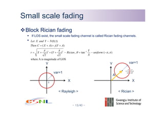 - 15/40 -
Small scale fadingSmall scale fading
Block Rician fading
If LOS exist, the small scale fading channel is called Rician fading channels.
2 2 1
~ (0,1)
( ) ( )
) ( ) ~ , tan ~ ( , )
2 2
where A is magnitude of LOS
Let X and Y N
Then C X A j Y A
A A Y
r X Y Rician uniform
X
θ π π−
= + + +
= + + + = −
Y
X
var=1
Y
X
var=1
0
( , )
2 2
A A
A
< Rician >< Rayleigh >
 