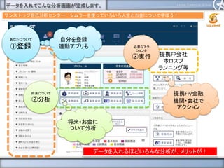 データを入れてこんな分析画面が完成します。
ワンストップ自己分析センター シムラ―を使っていろいろ人生とお金について学ぼう！
提携FP/金融
機関・会社で
アクション
将来・お金に
ついて分析
自分を登録
連動アプリも
あなたについて
①登録
将来について
②分析
提携FP会社
ホロスプ
ランニング等
必要なアク
ションを
③実行
データを入れるほどいろんな分析が、メリットが！
 