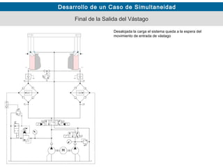 Desarrollo de un Caso de Simultaneidad
Final de la Salida del Vástago
Desalojada la carga el sistema queda a la espera del
movimiento de entrada de vástago
 
