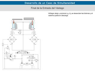 Desarrollo de un Caso de Simultaneidad
Final de la Entrada del Vástago
Al llegar abajo y accionar a0 y b0 se desexcitan las bobinas y el
sistema queda en descarga
 