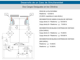Desarrollo de un Caso de Simultaneidad
Dos Cargas Desiguales en los Cilindros
MOVIMIENTOS DE SUBIDA O SALIDA DE VÁSTAGO:
Carga cilindro A + Plataforma LA= 105.000 N
Carga cilindro B + Plataforma LB= 75.000 N
LA LB
MOVIMIENTOS DE BAJADA O ENTRADA DE VÁSTAGO:
[CON CARGA ]
Carga cilindro A + Plataforma LA= 75.000 N
Carga cilindro B + Plataforma LB= 105.000 N
PESO DE LA PLATAFORMA:
Plataforma = 20.000 N
[10.000 N. repartidos en cada cilindro.]
MOVIMIENTOS DE BAJADA O ENTRADA DE VÁSTAGO:
[SIN CARGA ]
Plataforma LA= 10.000 N
Plataforma LB= 10.000 N
 