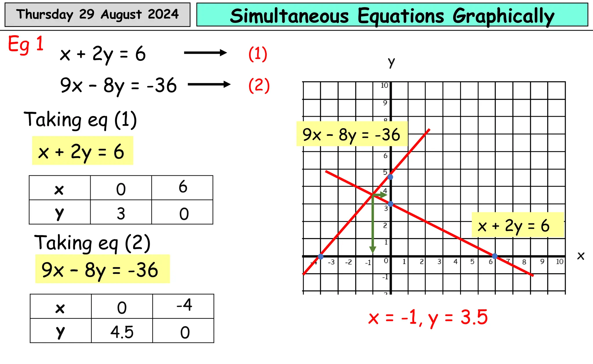 Simultaneous Equations Graphically pptx