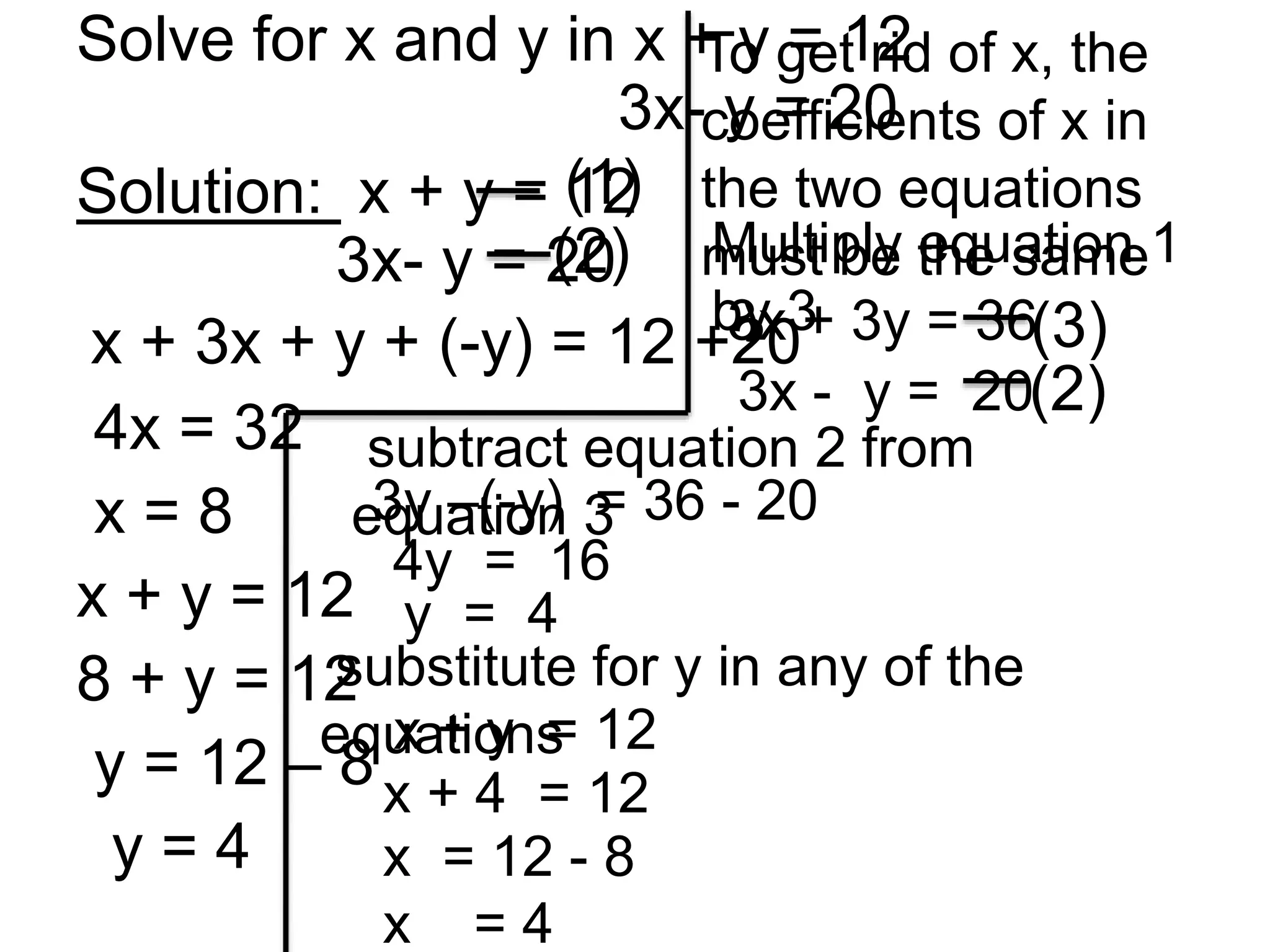 Solve for x and y in x + y = 12
3x- y = 20
Solution: x + y = 12
3x- y = 20
x + 3x + y + (-y) = 12 +20
4x = 32
x = 8
x + y = 12
8 + y = 12
y = 12 – 8
y = 4
(1)
(2)
To get rid of x, the
coefficients of x in
the two equations
must be the sameMultiply equation 1
by 33x + 3y = 36(3)
3x - y = 20(2)
subtract equation 2 from
equation 33y –(-y) = 36 - 20
4y = 16
y = 4
substitute for y in any of the
equationsx + y = 12
x + 4 = 12
x = 12 - 8
x = 4
 