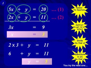 5x + y = 20 2x + y = 11 …  (1) …  (2) Number the Equations 3x = 9 Subtract  (to get rid of a letter) Divide (to find x) x = 3 Substitute in (2) (to find y) 2  x  3 + y = 11 6 + y = 11 y = 5 1 You try the next one… 