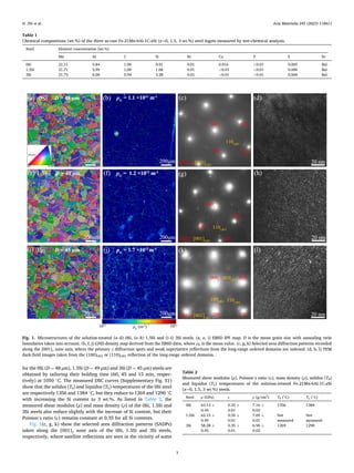 Acta Materialia 245 (2023) 118611
3
for the 0Si (D = 48 μm), 1.5Si (D = 49 μm) and 3Si (D = 45 μm) steels are
obtained by tailoring their holding time (60, 45 and 15 min, respec­
tively) at 1050 ◦
C. The measured DSC curves (Supplementary Fig. S1)
show that the solidus (Ts) and liquidus (TL) temperatures of the 0Si steel
are respectively 1356 and 1384 ◦
C, but they reduce to 1269 and 1290 ◦
C
with increasing the Si content to 3 wt.%. As listed in Table 2, the
measured shear modulus (μ) and mass density (ρ) of the 0Si, 1.5Si and
3Si steels also reduce slightly with the increase of Si content, but their
Poisson’s ratio (ν) remains constant at 0.35 for all Si contents.
Fig. 1(c, g, k) show the selected area diffraction patterns (SADPs)
taken along the [001]γ zone axis of the 0Si, 1.5Si and 3Si steels,
respectively, where satellite reflections are seen in the vicinity of some
Table 1
Chemical compositions (wt.%) of the three as-cast Fe-21Mn-6Al-1C-xSi (x=0, 1.5, 3 wt.%) steel ingots measured by wet-chemical analysis.
Steel Element concentration (wt.%)
Mn Al C Si Ni Cu P S Fe
0Si 21.11 5.84 1.00 0.01 0.01 0.016 <0.01 0.005 Bal.
1.5Si 21.71 5.99 1.00 1.68 0.01 <0.01 <0.01 0.006 Bal.
3Si 21.75 6.00 0.94 3.28 0.01 <0.01 <0.01 0.006 Bal.
Fig. 1. Microstructures of the solution-treated (a–d) 0Si, (e–h) 1.5Si and (i–l) 3Si steels. (a, e, i) EBSD IPF map. D is the mean grain size with annealing twin
boundaries taken into account. (b, f, j) GND density map derived from the EBSD data, where ρG is the mean value. (c, g, k) Selected area diffraction patterns recorded
along the [001]γ zone axis, where the primary γ diffraction spots and weak superlattice reflections from the long-range ordered domains are indexed. (d, h, l) TEM
dark-field images taken from the (100)LRO or (110)LRO reflection of the long-range ordered domains.
Table 2
Measured shear modulus (μ), Poisson’s ratio (ν), mass density (ρ), solidus (TS)
and liquidus (TL) temperatures of the solution-treated Fe-21Mn-6Al-1C-xSi
(x=0, 1.5, 3 wt.%) steels.
Steel μ (GPa) ν ρ (g/cm3
) TS (◦
C) TL (◦
C)
0Si 63.13 ±
0.44
0.35 ±
0.01
7.16 ±
0.02
1356 1384
1.5Si 62.15 ±
0.49
0.35 ±
0.01
7.05 ±
0.01
Not
measured
Not
measured
3Si 58.28 ±
0.45
0.35 ±
0.01
6.96 ±
0.02
1269 1290
H. Zhi et al.
 