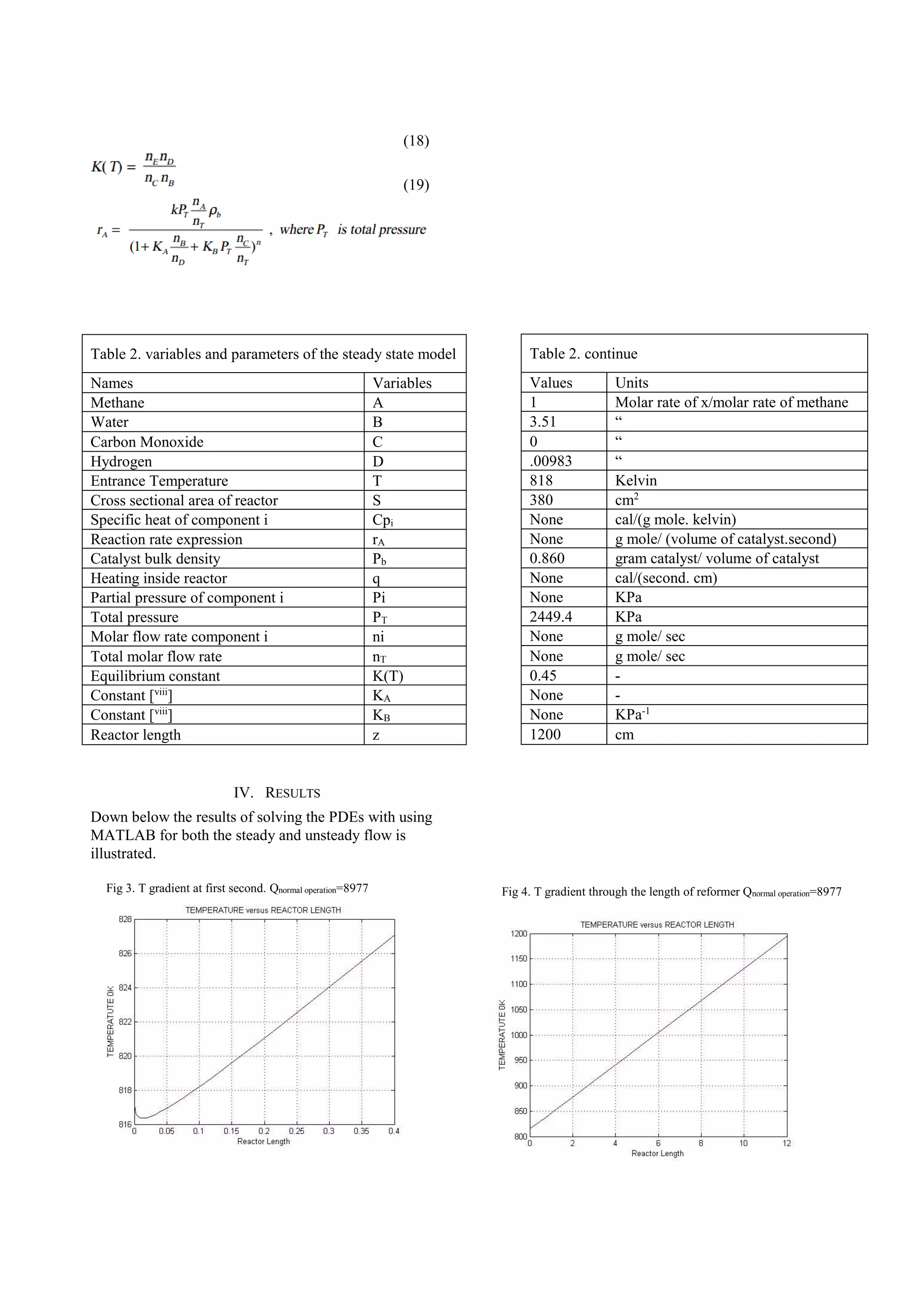 (18)
(19)
IV. RESULTS
Down below the results of solving the PDEs with using
MATLAB for both the steady and unsteady flow is
illustrated.
Fig 3. T gradient at first second. Qnormal operation=8977 Fig 4. T gradient through the length of reformer Qnormal operation=8977
Table 2. variables and parameters of the steady state model
Names Variables
Methane A
Water B
Carbon Monoxide C
Hydrogen D
Entrance Temperature T
Cross sectional area of reactor S
Specific heat of component i Cpi
Reaction rate expression rA
Catalyst bulk density Ρb
Heating inside reactor q
Partial pressure of component i Pi
Total pressure PT
Molar flow rate component i ni
Total molar flow rate nT
Equilibrium constant K(T)
Constant [viii
] KA
Constant [viii
] KB
Reactor length z
Table 2. continue
Values Units
1 Molar rate of x/molar rate of methane
3.51 “
0 “
.00983 “
818 Kelvin
380 cm2
None cal/(g mole. kelvin)
None g mole/ (volume of catalyst.second)
0.860 gram catalyst/ volume of catalyst
None cal/(second. cm)
None KPa
2449.4 KPa
None g mole/ sec
None g mole/ sec
0.45 -
None -
None KPa-1
1200 cm
 