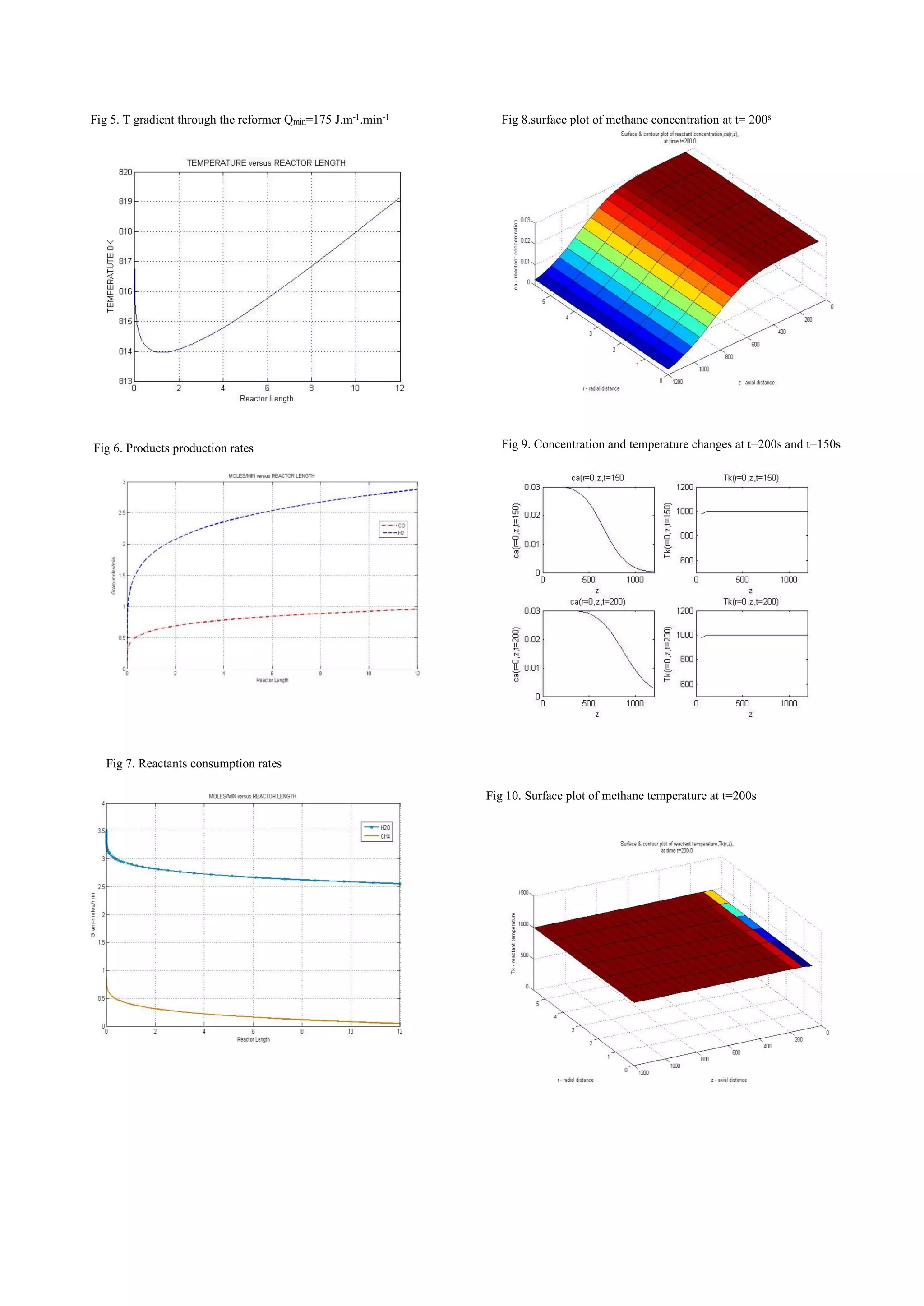 Fig 5. T gradient through the reformer Qmin=175 J.m-1.min-1
Fig 6. Products production rates
Fig 7. Reactants consumption rates
Fig 8.surface plot of methane concentration at t= 200s
Fig 9. Concentration and temperature gradient at t =150s and t=200s
Fig 9. Concentration and temperature changes at t=200s and t=150s
Fig 10. Surface plot of methane temperature at t=200s
 