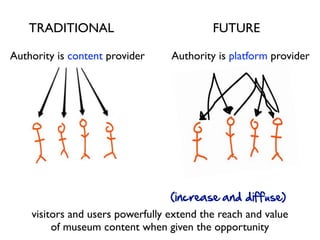 TRADITIONAL                            FUTURE

Authority is content provider     Authority is platform provider




                                   (increase and diffuse)
    visitors and users powerfully extend the reach and value
         of museum content when given the opportunity
 